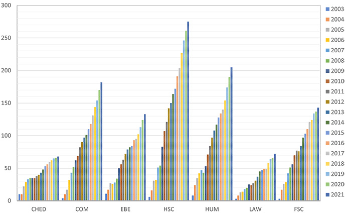 Growth of the ERP