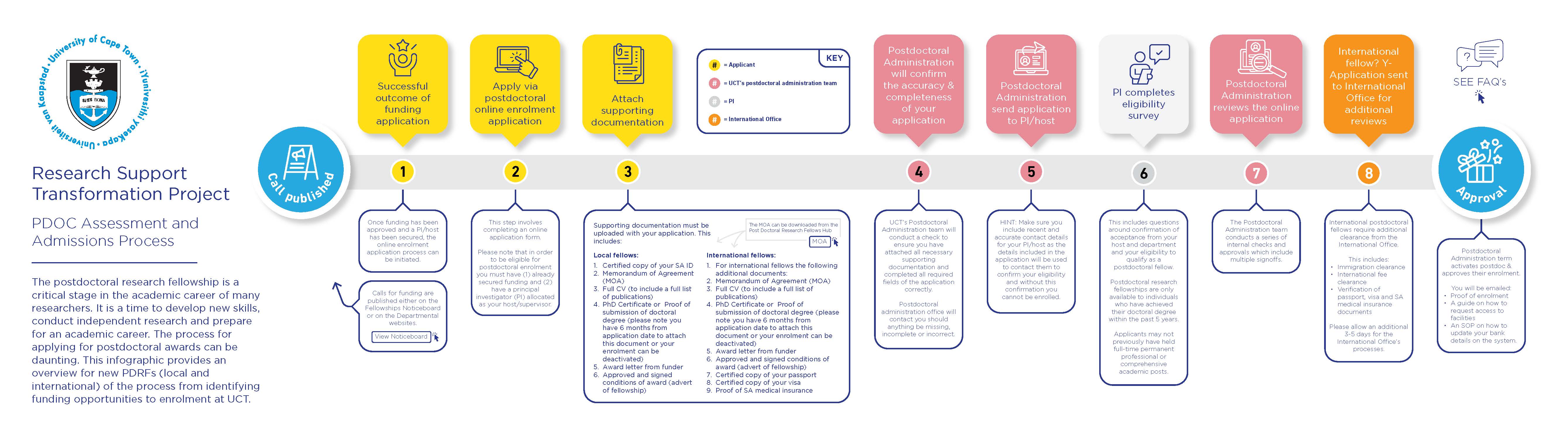 PostDoctoral Awards Infographic